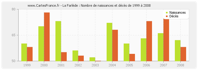 La Farlède : Nombre de naissances et décès de 1999 à 2008